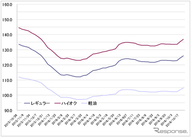 給油所のガソリン小売価格推移（資源エネルギー庁の発表をもとにレスポンス編集部でグラフ作成）