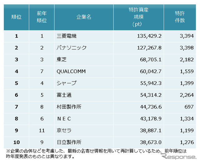 電気機器 特許資産規模ランキング2016