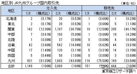 JR九州グループの取引先調査