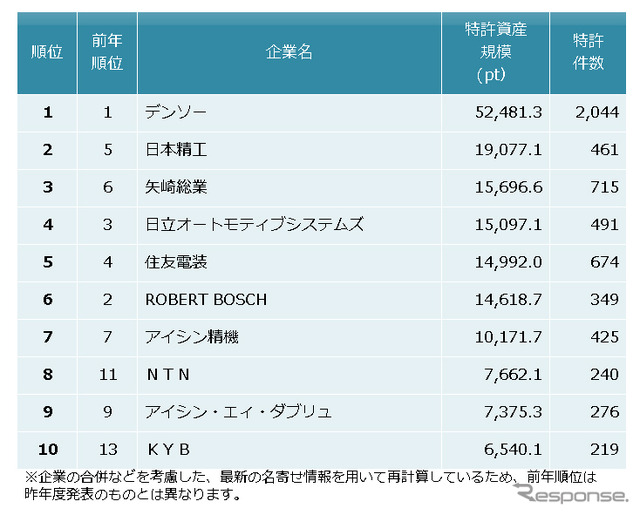 自動車部品業界 特許資産規模ランキング