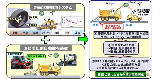 凍結防止剤最適自動散布システム（ISCOS）の概要