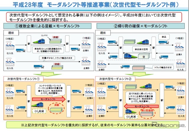 2016年度モーダルシフト等推進事業