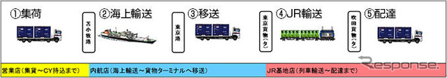 試験輸送概要
