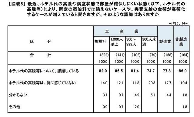 ホテル代の高騰や満室状況についての認識（労務行政研究所調査リリースより）