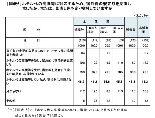 ホテル代の高騰を受けて国内出張の宿泊費規定額の見直しを行うか（労務行政研究所調査リリースより）