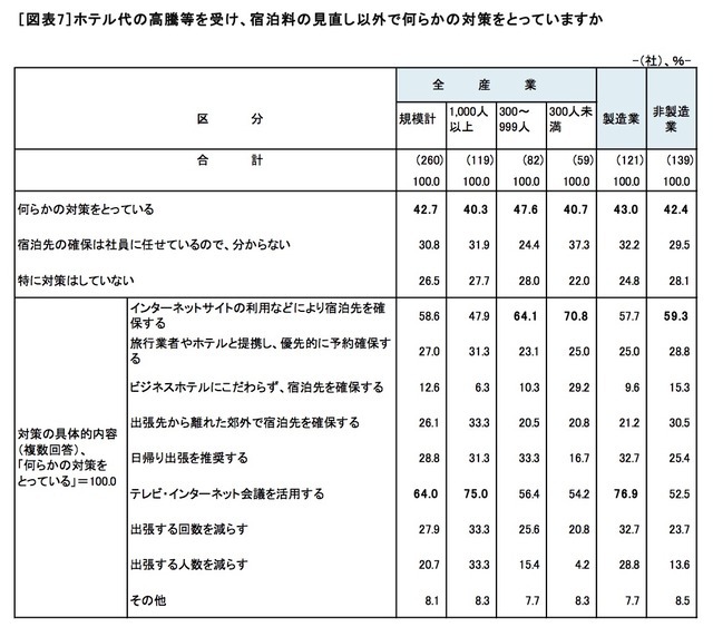 宿泊料見直し以外の対策状況（労務行政研究所調査リリースより）