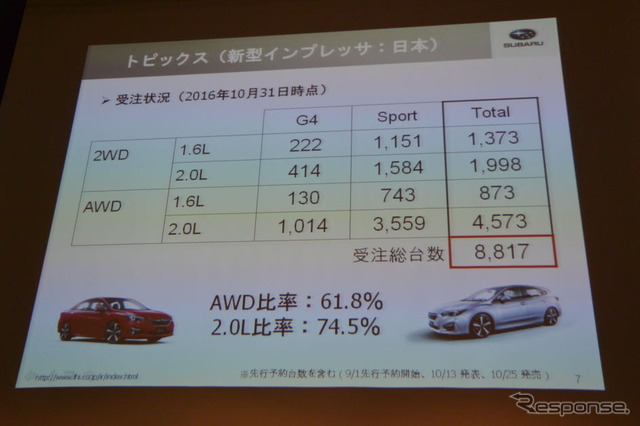 富士重工業 決算会見