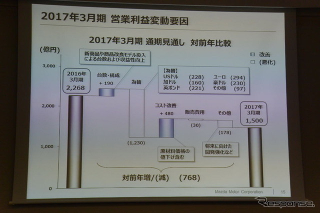 マツダ 決算会見