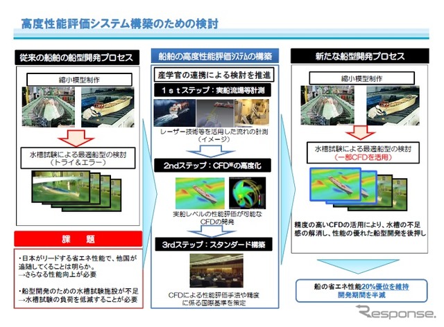 高度性能評価システム構築のための検討