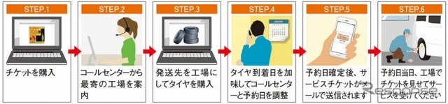 タイヤ取付 サービスチケット