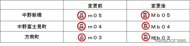 方南町支線各駅の駅ナンバリング。「m」から「Mb」に変わる。