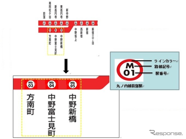 方南町支線各駅の駅ナンバリング。「m」から「Mb」に変わる。
