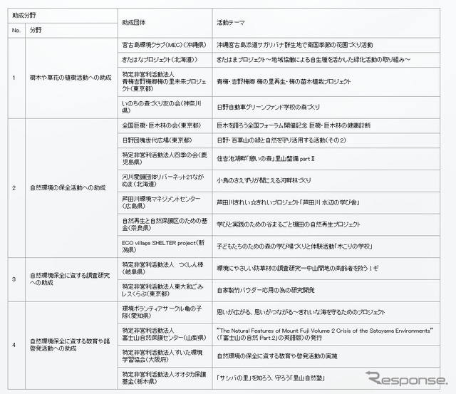 日野自動車グリーンファンド 2016年度助成先