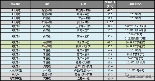 10月末時点の運休区間。前月末に比べ運休距離が約78km減少した。