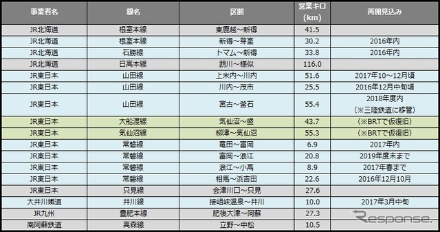 10月末時点の運休区間。前月末に比べ運休距離が約78km減少した。