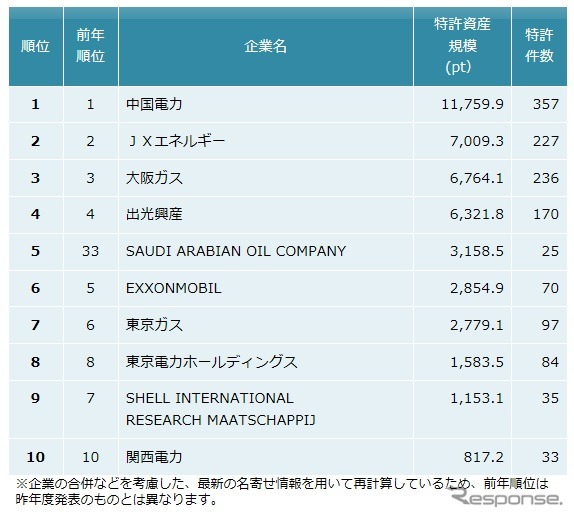 石油・エネルギー業界 特許資産規模ランキング