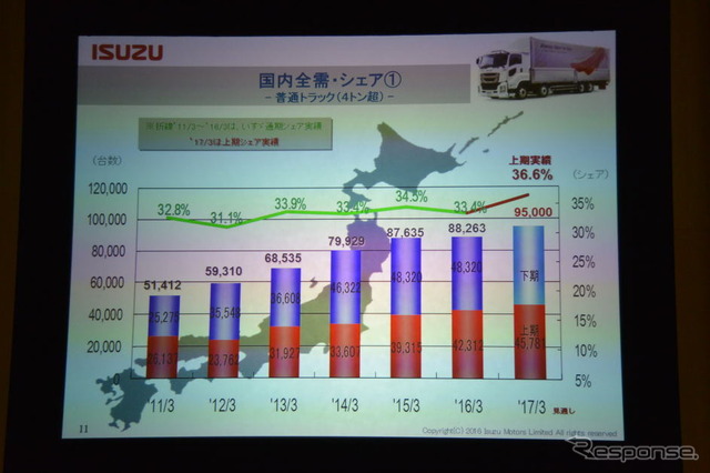 いすゞ自動車 決算会見