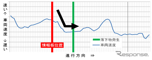 「落下物注意」の情報板通過後は減速、落下物通過時は減速したままの速度で走行した