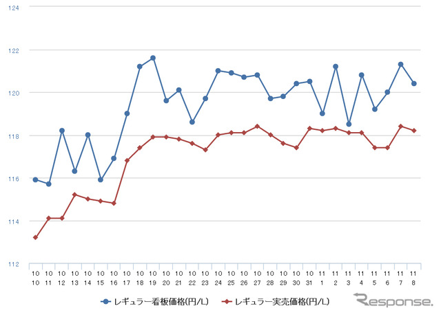 レギュラーガソリン実売価格（「e燃費」調べ）