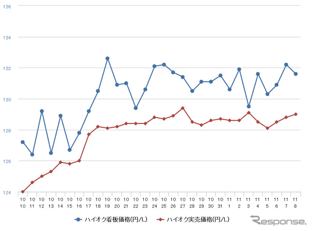 ハイオクガソリン実売価格（「e燃費」調べ）