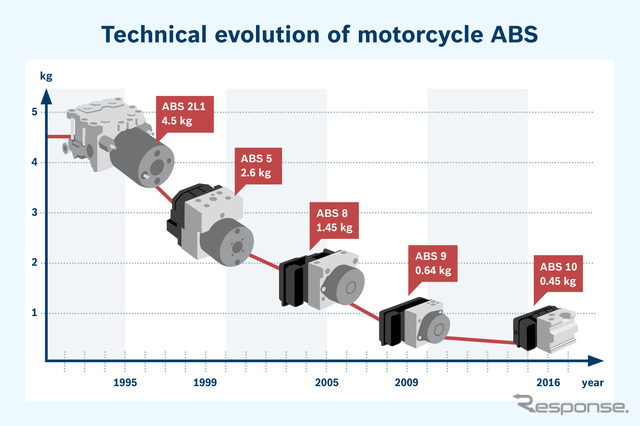 同社のABSは、約20年で重量を10分の1に小型軽量化している