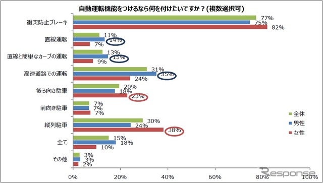 自動運転機能を付けるなら何を付けたいか