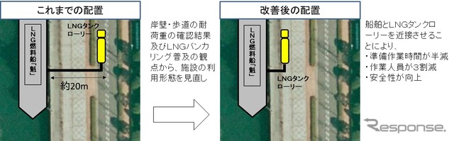 横浜港でLNGバンカリング機能を強化へ