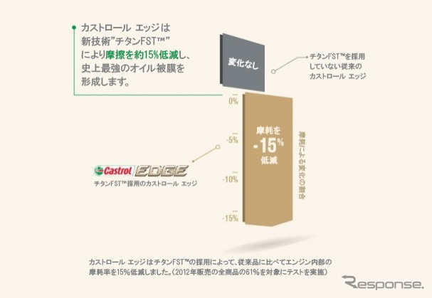 “チタンFST”により摩擦を約15％低減