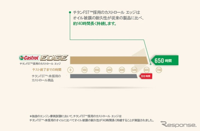 オイル皮膜の耐久性が従来品に比べ約140時間長く持続