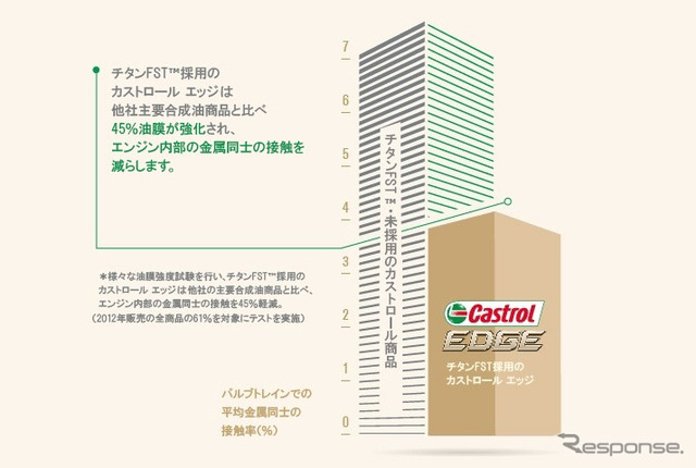 他社主要合成油商品と比べ、45%油膜が強化され、エンジン内部の金属同士の接触を減らす