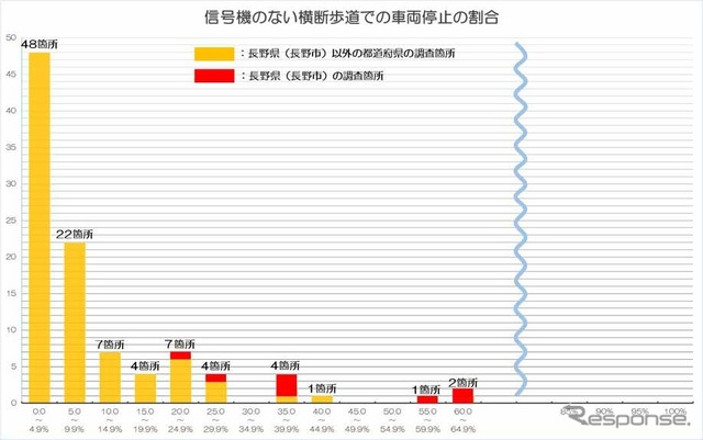 横断歩道での車両停止の割合