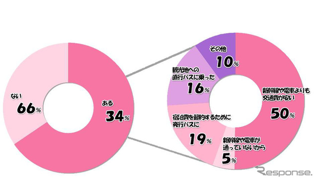 3時間以上の高速バス移動をしたことがあるか
