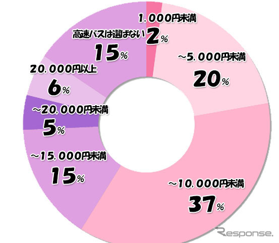 新幹線や飛行機と比べどれくらい安ければ高速バスを利用するか