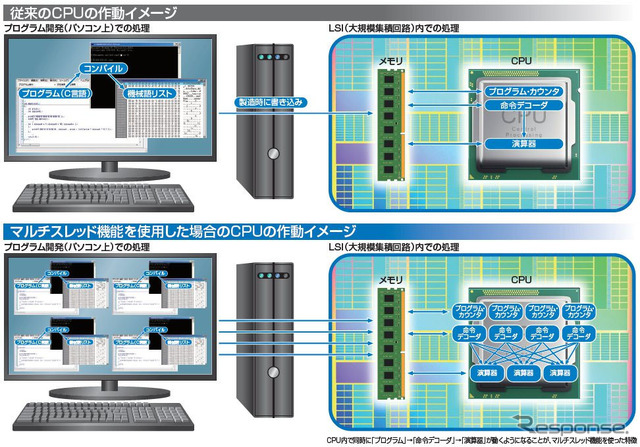 マルチスレッド機能を使用した場合のCPUの作動イメージ