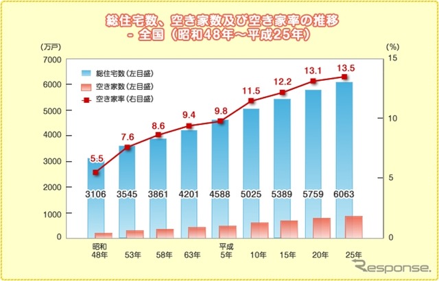 総住宅数、空き家数および空き家率の推移