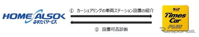 HOME ALSOKるすたくサービスとタイムズカープラス