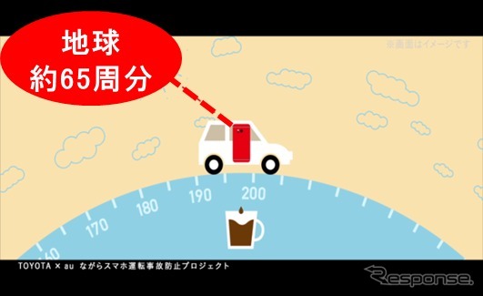地球約65周分の「ながらスマホ運転」防止を達成