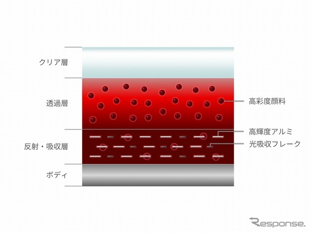 ソウルレッドクリスタルメタリック塗膜構成