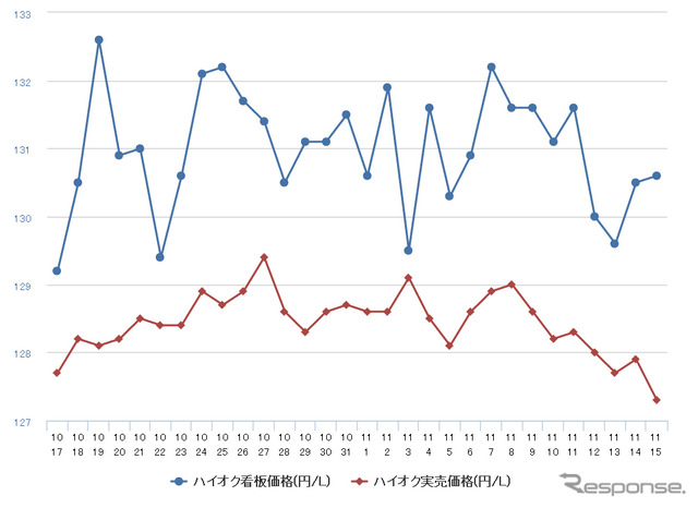 ハイオクガソリン実売価格（「e燃費」調べ）