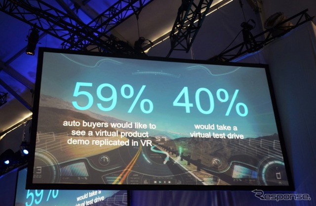 Facebookの調査でカスタマーの59%が「VRで商品を見てみたい」、40%が「VRでバーチャル試乗したい」と回答