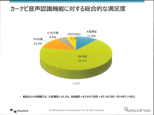 カーナビの音声認識機能に対する満足度は、母数が少ないながら満足度はかなり高い結果となった