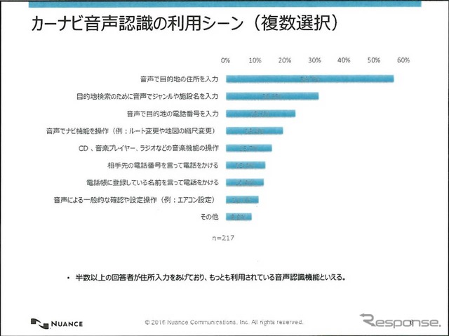 カーナビの音声認識機能に対する利用目的は住所が圧倒的に多い。把握している情報をまず検索する傾向にあるようだ