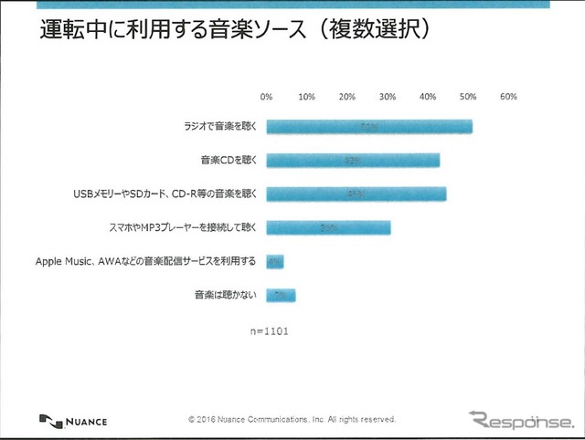 音楽ソースはどのメディアも同じ程度だが、CDが未だに根強い人気を保っていることが分かる