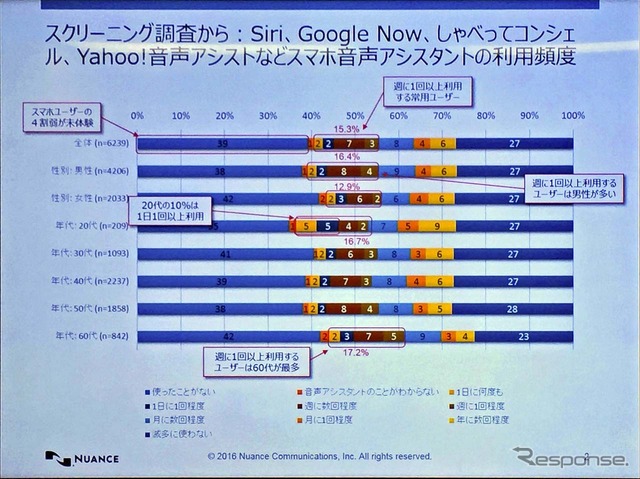 年代別にみた音声アシスタントの利用頻度。スマホユーザーの4割が未体験であることも分かる