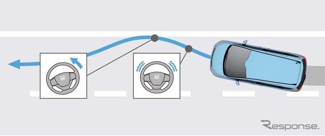 「路外逸脱抑制機能」。車線を検知してはみ出さないよう、表示とステアリング振動で警告する