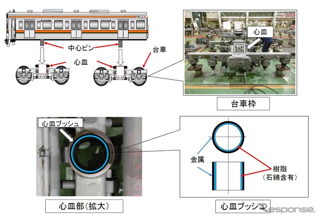 211系は心血ブッシュの旧部品にアスベストが使われていた可能性がある。