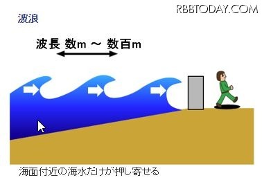 「波浪」は海面付近の海水だけが押し寄せる現象を指す。波長は数mから数百m程度（出典：気象庁ホームページ）