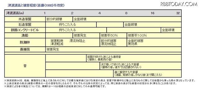 気象庁ホームページで公開されている津波の高さと被害程度(出典:気象庁ホームページ)