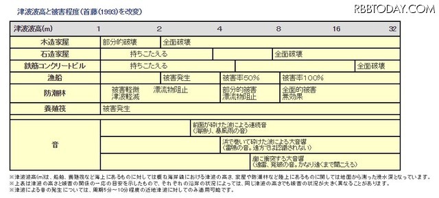 気象庁ホームページで公開されている津波の高さと被害程度（出典：気象庁ホームページ）