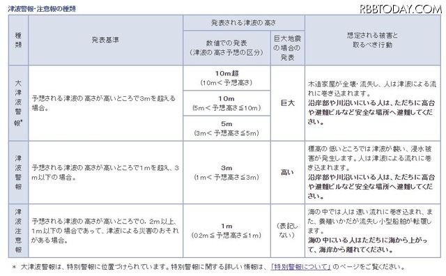 津波警報・注意報の種類(出典:気象庁ホームページ)